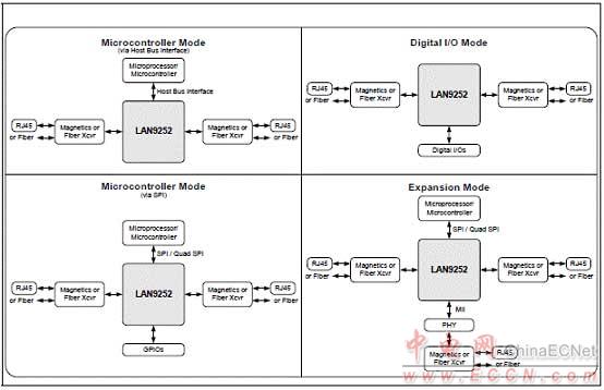 Microchip LAN9252 2－3端口EtherCAT控制器解決方案 - 以太網, EtherCAT,馬達控制,過程／工廠自動化