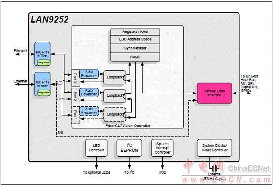 Microchip LAN9252 2－3端口EtherCAT控制器解決方案 - 以太網, EtherCAT,馬達控制,過程／工廠自動化