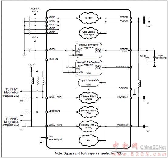 Microchip LAN9252 2－3端口EtherCAT控制器解決方案 - 以太網, EtherCAT,馬達控制,過程／工廠自動化