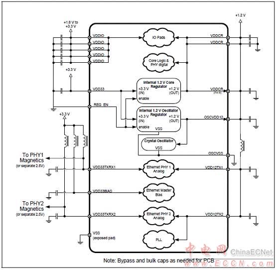 Microchip LAN9252 2－3端口EtherCAT控制器解決方案 - 以太網, EtherCAT,馬達控制,過程／工廠自動化